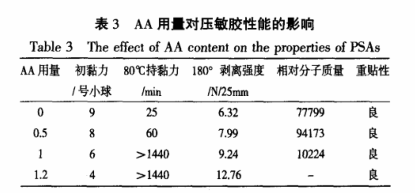 AA用量對(duì)壓敏膠性能的影響