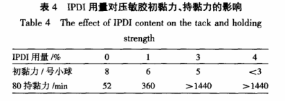 IPDI用量對(duì)壓敏膠初粘力、持黏力的影響